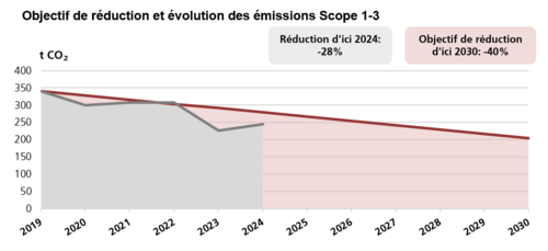 Réduction de -40% d'ici 2030