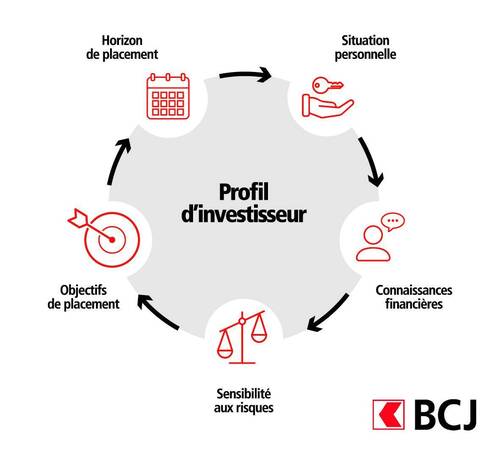Profil d'investisseur