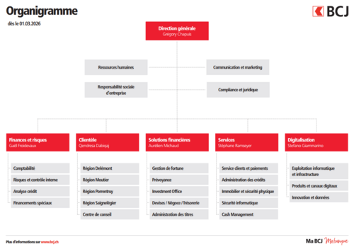 La BCJ adapte sa structure opérationnelle et nomme un nouveau membre de la Direction