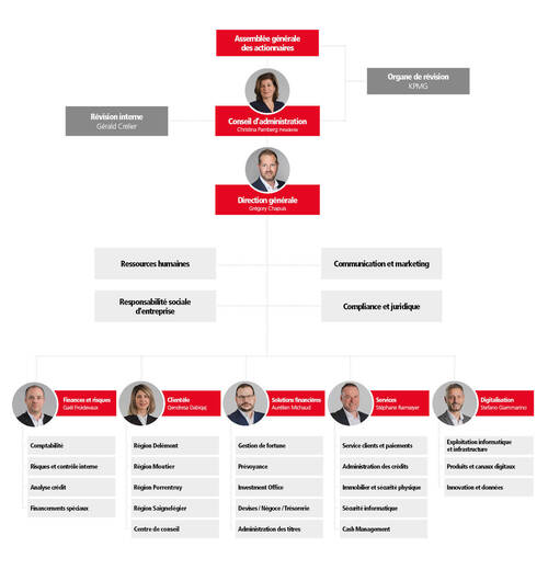 Organigramme au 01.03.2026
