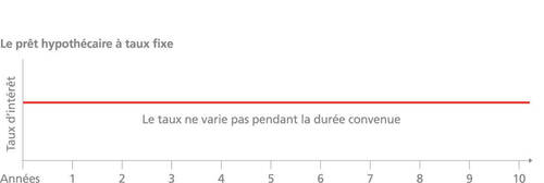 Le prêt hypothécaire à taux fixe